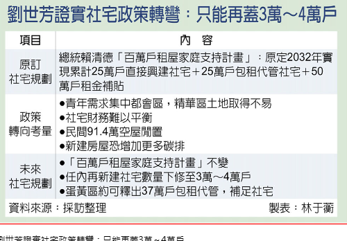 缺地…社宅僅能再蓋4萬戶