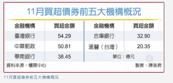 資金寬鬆潮湧！臺銀單月加碼54億元台債 強勢取代中郵成買債大戶