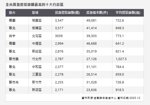 房市不佳誰先倒？全台「十大房貸熱區」曝光 這兩區背債逾3,500億最高