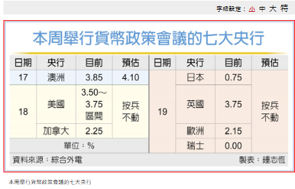 通膨疑慮…七大央行觀望氣氛濃