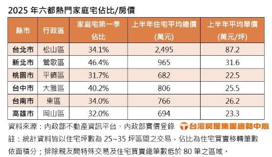  六都「家庭宅」購屋熱區曝 這裡一戶均價682萬元 
