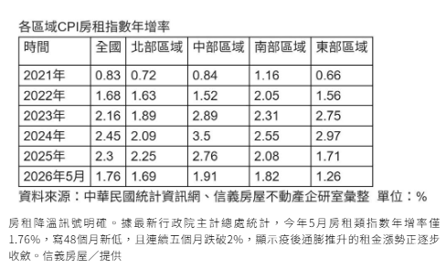  租屋族喘口氣 5月房租年增率1.76%、寫48個月新低 