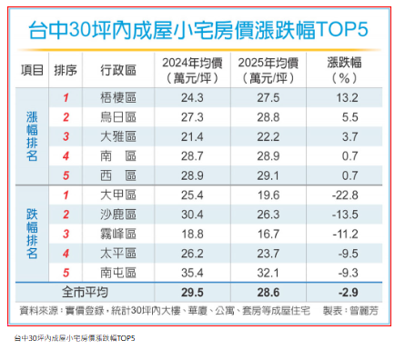 房市冷 台中剛需小宅 價跌近3％