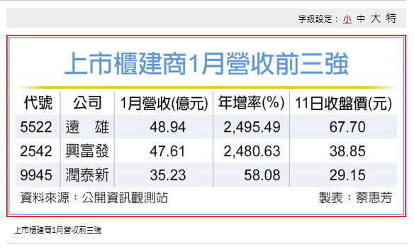 喜迎交屋潮 遠雄、潤泰新Q1馬上發