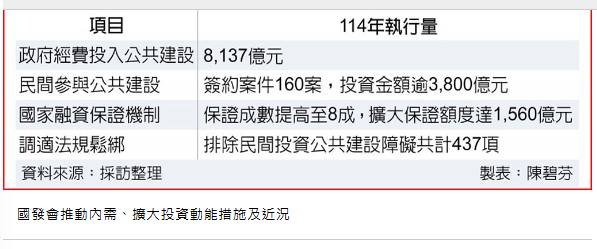 擴大投資動能 國發會估公建經費再創高