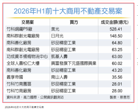  商用不動產熱翻 近20年最強 