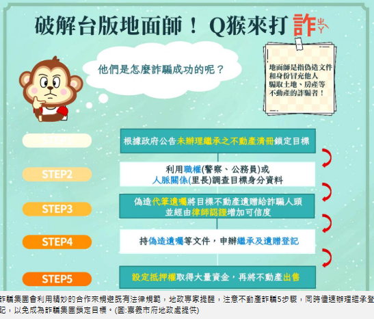  破解「台版地面師」！注意不動產詐騙5步驟 儘速辦理繼承登記以防詐騙 