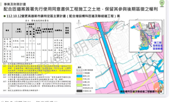 獨家｜提前佈局橋科3期後續發展？京城集團砸7.06億買國道旁道路用地 