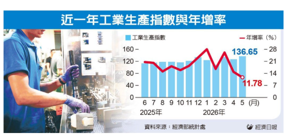  5月工業、製造業生產連27紅 經濟部喊話下半年會更好 