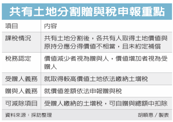  共有地分割 未補償視同贈與 