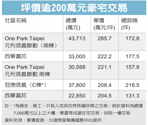  西華富邦交易 坪價衝222萬 買方現金付款 
