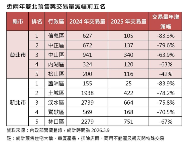 雙北預售市場驚見斷崖式下滑 建經總經理：非崩盤