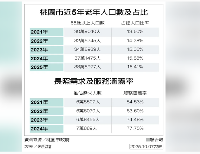  六都施政大體檢【長照篇】／桃園長者年增1.5萬人 照護跟不上 