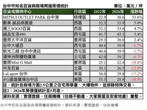  百貨宅房價洗牌？三井台中港 OUTLET PARK 周邊逆勢飆漲居冠 