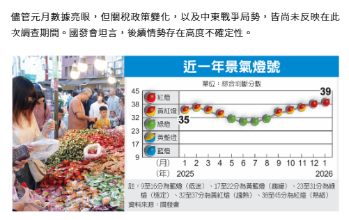 元月景氣熱絡 連亮兩顆紅燈 國發會：後市存在高度不確定性