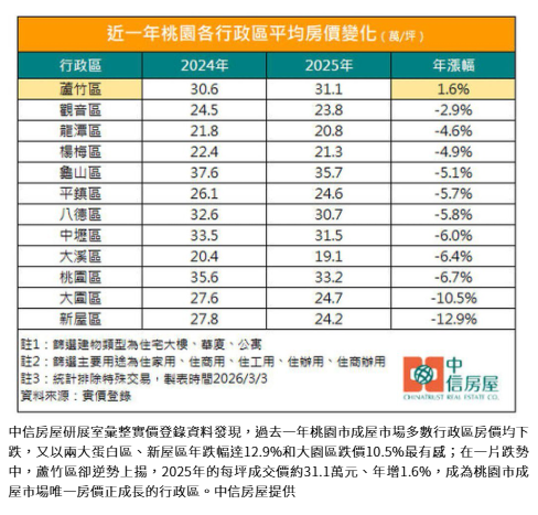 買氣消風 桃園兩大蛋白區一年跌掉逾10%