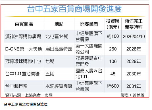 台中百貨吸金 五大案仙拚仙