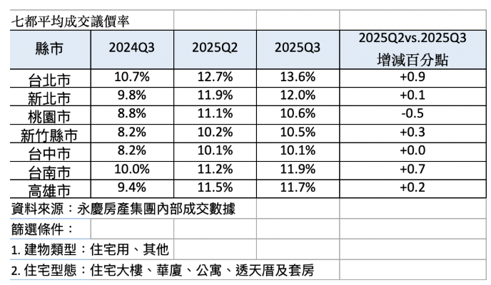  房價不再鐵板一塊！七都議價率維持高檔 「這縣市」屋主最好談 
