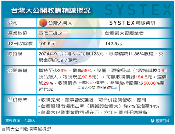 291億元！台灣大收購精誠 衝刺資訊...