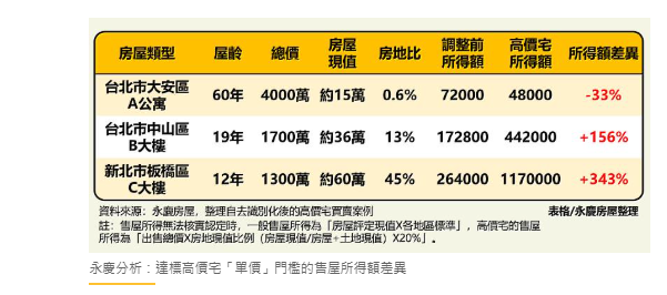  新版高價宅課稅懶人包：誰會受影響？如何精準節稅？ 