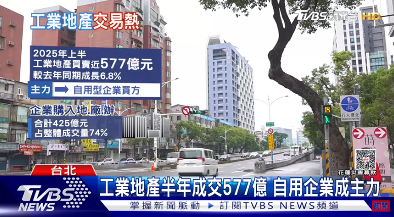  工業地產逆勢強漲！成交率暴增6.8％　台積電夥伴急卡位 