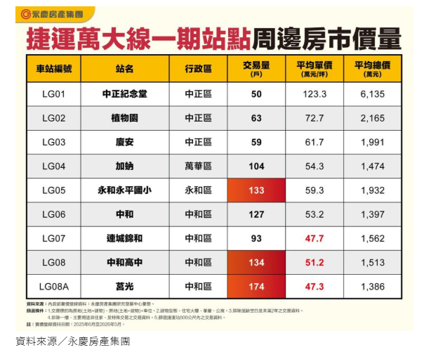  捷運萬大線2027年通車！沿線房市熱區曝 這站一年交易174戶最熱 