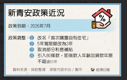 新青安2.0來了？1／新青安改版方案曝 為何業者「雖然失望，但也鬆了一口氣」？