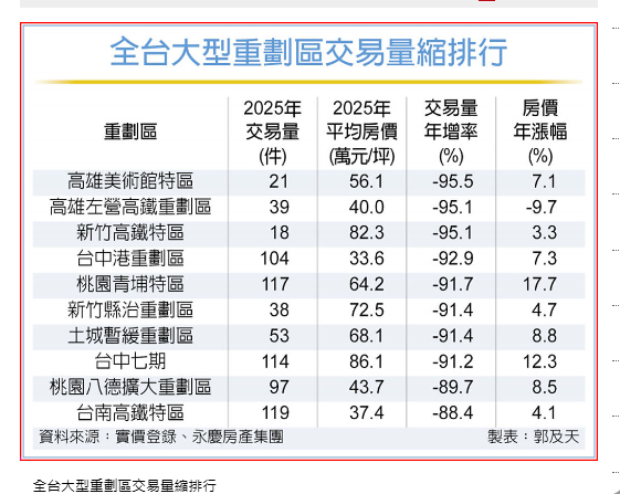  重劃區慘變重災區！去年預售屋交易量縮逾8成… 