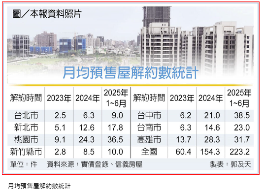 房價修正 預售屋掀解約潮