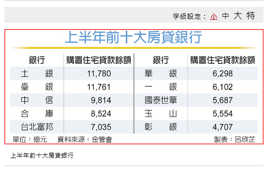 銀行H1房貸排名 土銀續封王