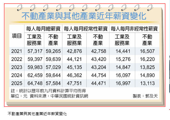  房市太冷 不動產業薪情差 