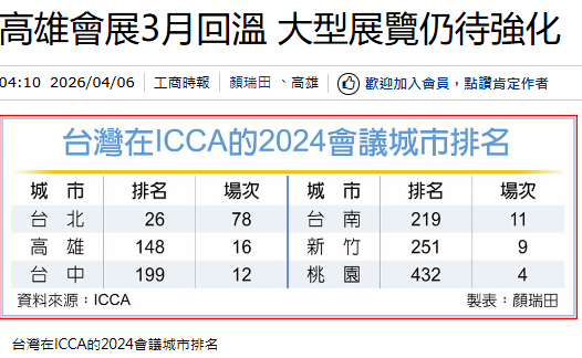  高雄會展3月回溫 大型展覽仍待強化 