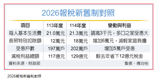  5月報稅適用 長照扣除額調升至18萬 