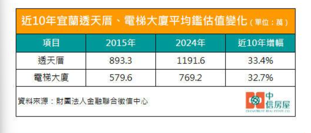  宜蘭房市大洗牌！透天厝退燒 大樓買氣為何全面超車？ 