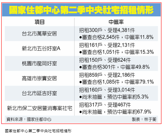  新世代最青－社宅納民間空屋 解青年居不易 