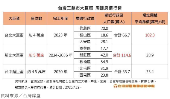 新北大巨蛋落腳樹林！可望複製台北經驗 商業復甦帶旺商圈