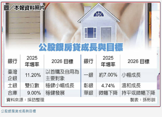  公股銀 拚今年房貸餘額穩增 
