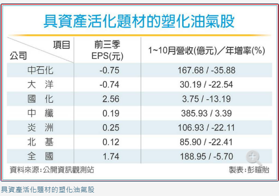  塑化、油氣企業 展開資產活化布局 
