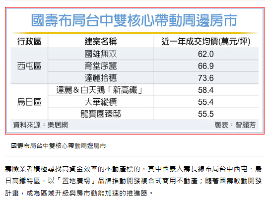  國壽布局台中 雙核心房市升溫 