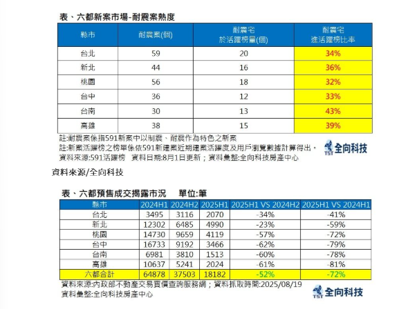  六都預售買氣低 新案靠「耐震」撐人氣 