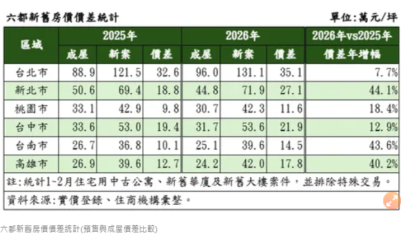 預售成屋落差大　新北台南高雄價差持續擴大