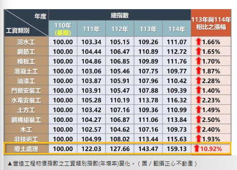  營建成本3大面向同步攀升　估價師揭「房價硬挺」真相 
