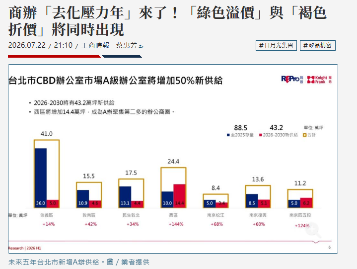 商辦「去化壓力年」來了！「綠色溢價」與「褐色折價」將同時出現