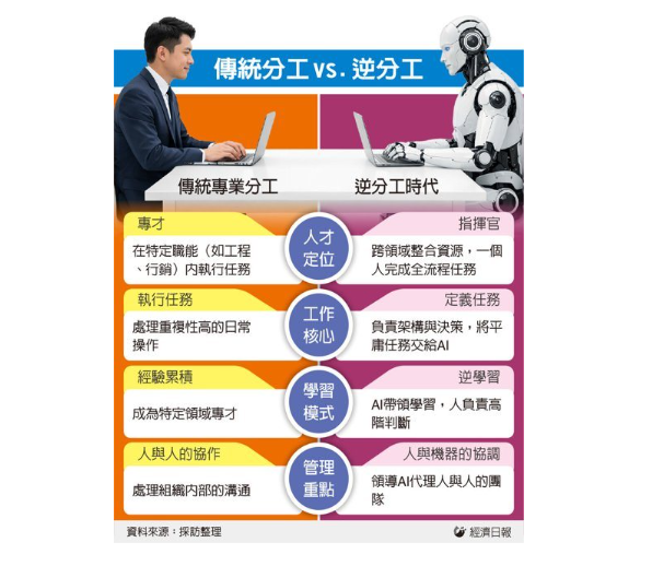  AI 代理夯 人人都是指揮官 多人合作轉向單人跨域 