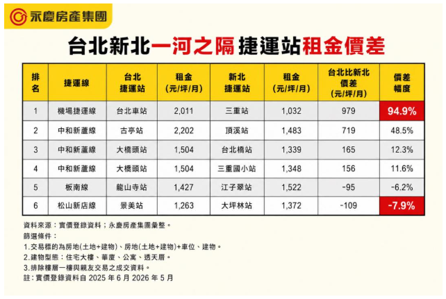 多搭一站省一週薪水！雙北「這兩站」一河之隔 租金差9成