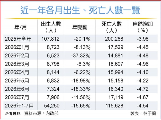 新生兒減 總人口連31月下跌