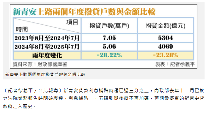 新青安近尾聲 補貼料難再續
