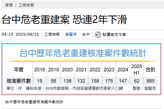 台中危老重建案 恐連2年下滑