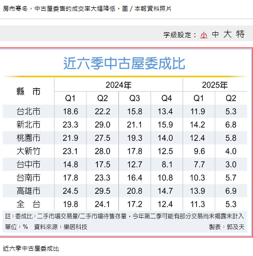中古屋成交率 不到一年前3成