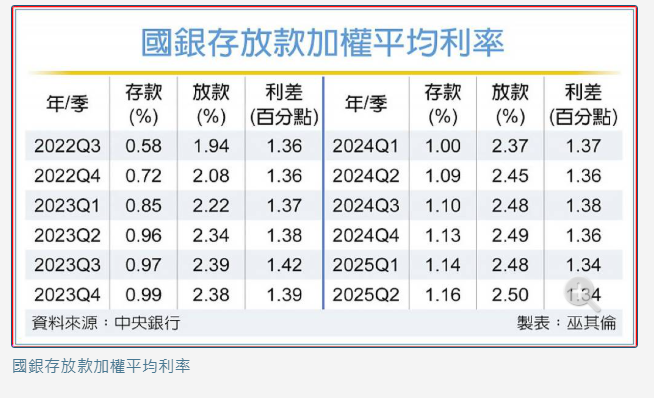  國銀存、放款利率 16年半新高 